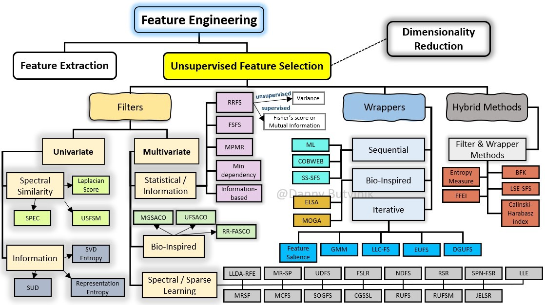  Feature selection is a big topic in machine learning 