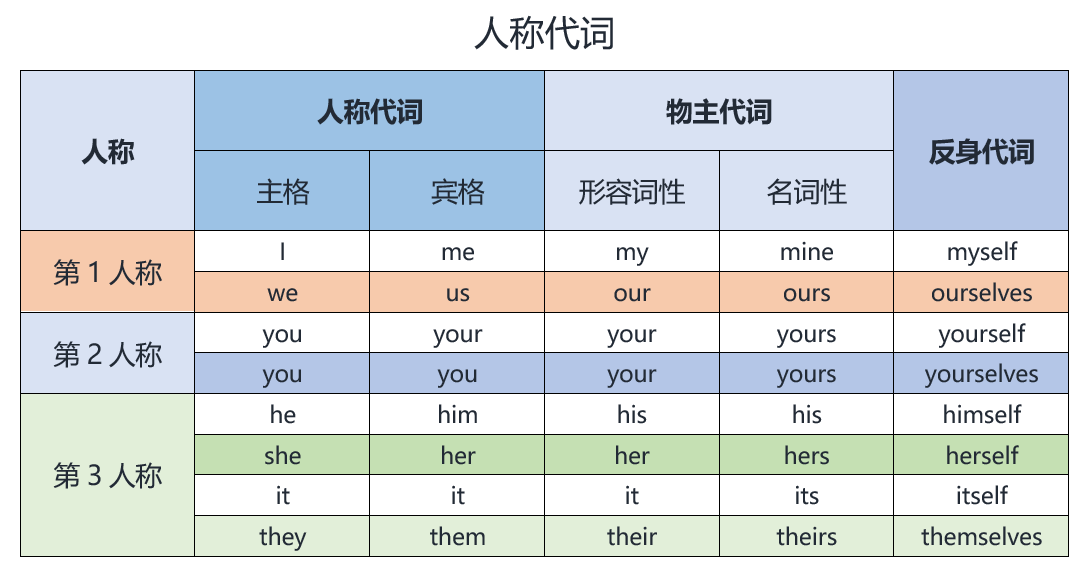 English grammar_ Personal pronoun