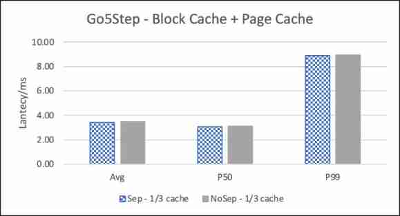 Nebula Graph Of KV Storage separation principle and performance evaluation 