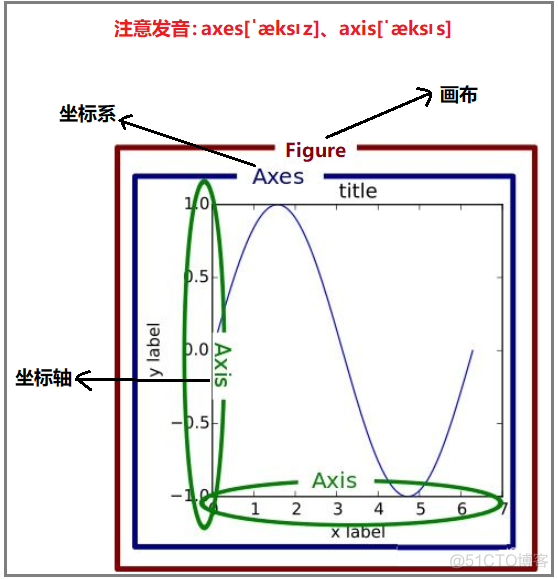 matplotlib绘图的核心原理讲解(超详细)_matplotlib绘图原理