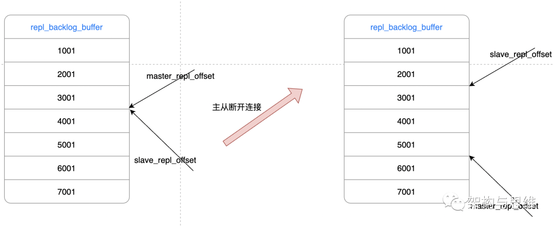 [launched in the whole network] redis series 3: high availability of master-slave architecture