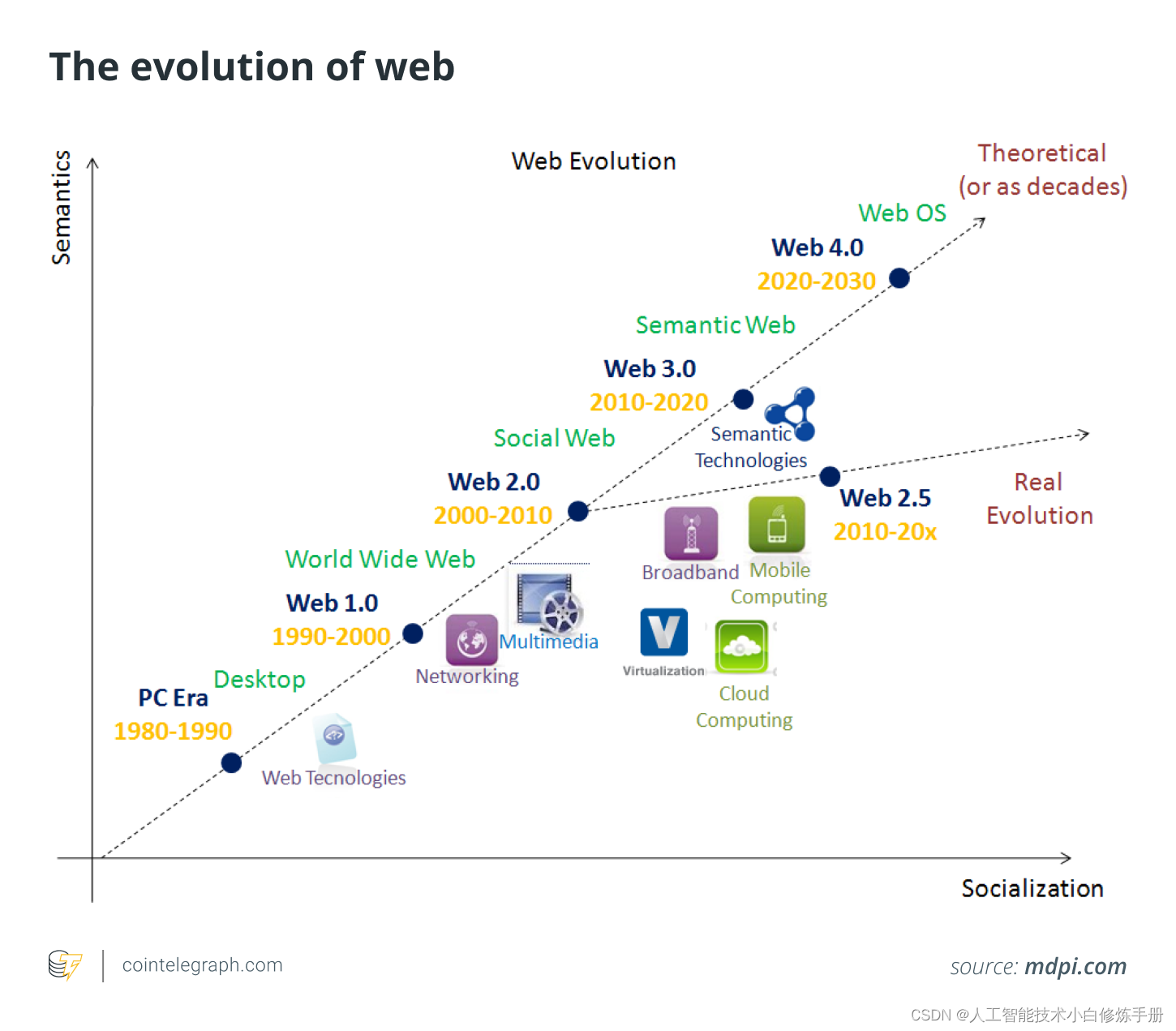 什么是 Web 3.0：面向未来的去中心化互联网