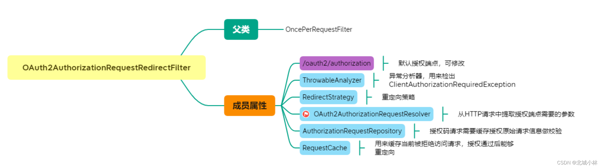 [oauth2] IV. oauth2authorizationrequestredirectfilter