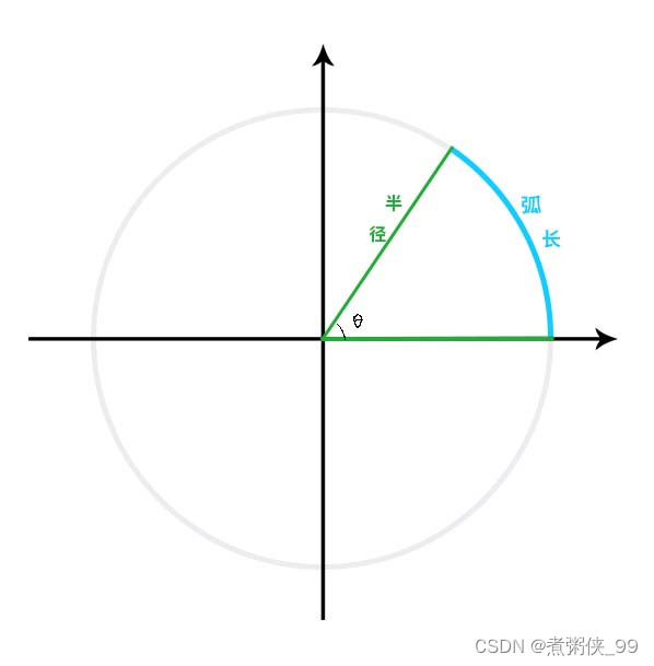 [mathematical notes] radian