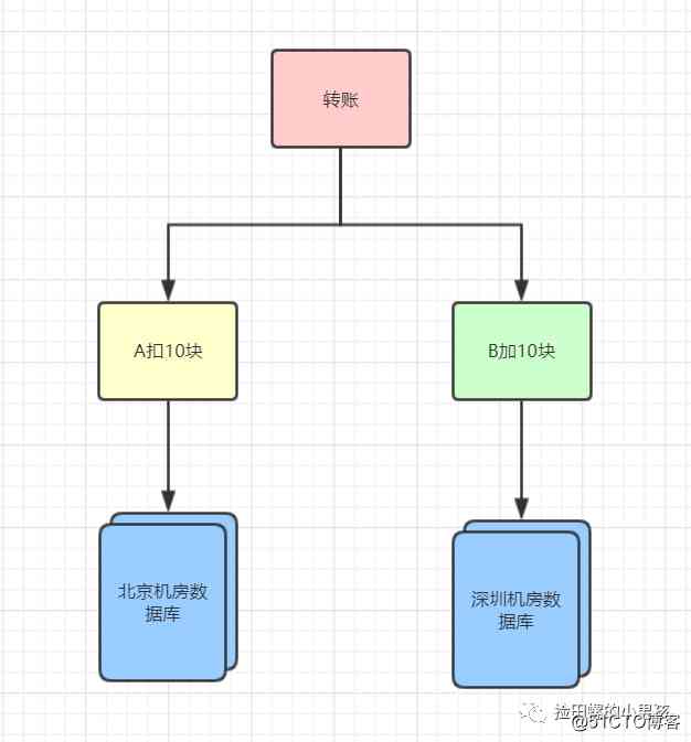  Back end programmers must ： Distributed transaction Basics 