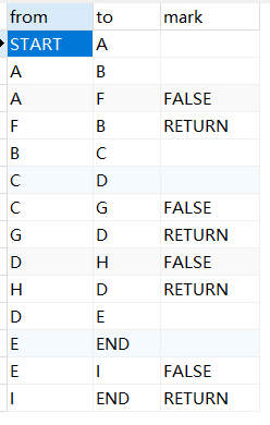 MySQL linked list data storage query sorting problem