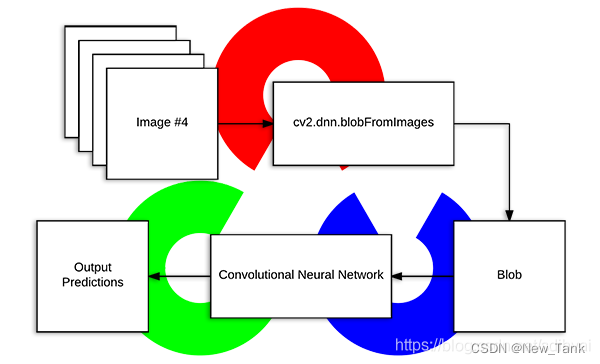 OpenCV DNN blogFromImage()详解