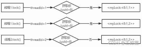 Implementation principle of redisson distributed lock