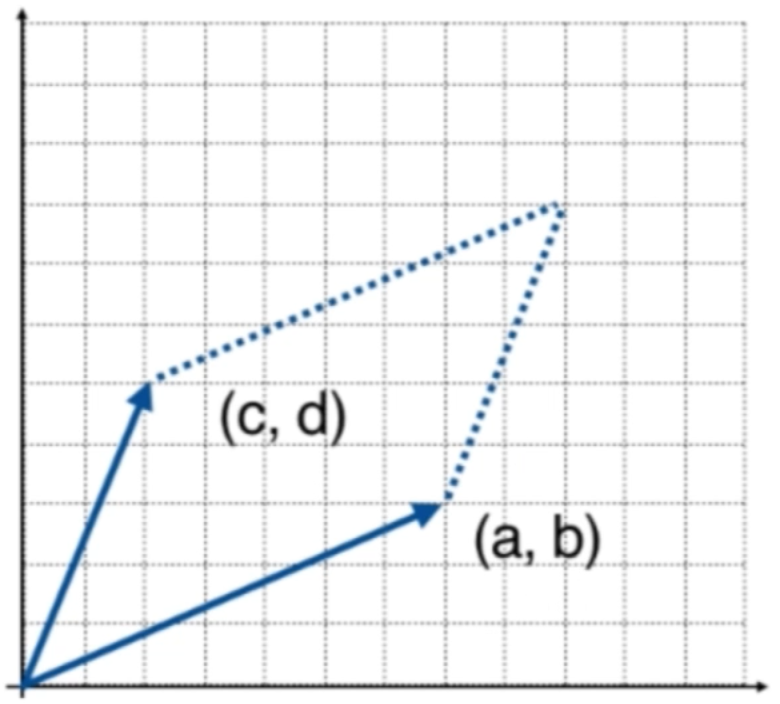 Determinant learning notes (I)