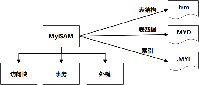 【性能优化】MySQL性能优化之存储引擎调优