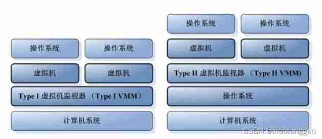 [ Failed to transfer the external chain picture , The origin station may have anti-theft chain mechanism , It is suggested to save the pictures and upload them directly (img-evuMv5LW-1644590514274)(KVM%E8%99%9A%E6%8B%9F%E5%8C%96.assets/image-20211224142601421.png)]