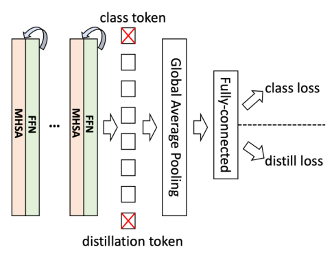 ECCV2022: Recursion on Transformer without adding parameters and less computation!