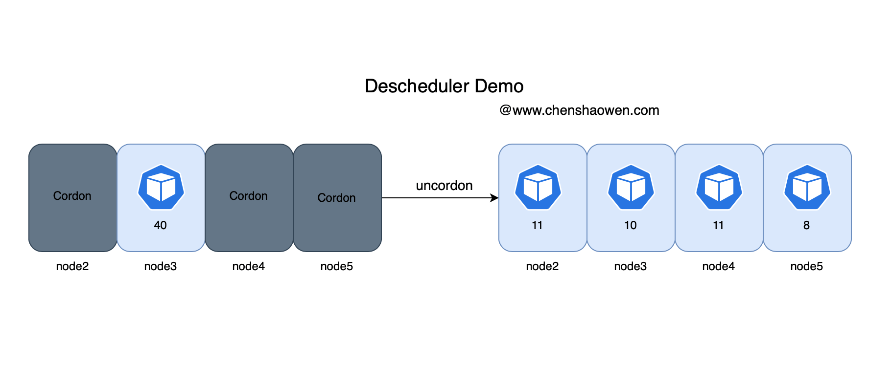 Descscheduler secondary scheduling makes kubernetes load more balanced