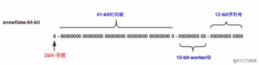 How to ensure the uniqueness of ID in distributed environment