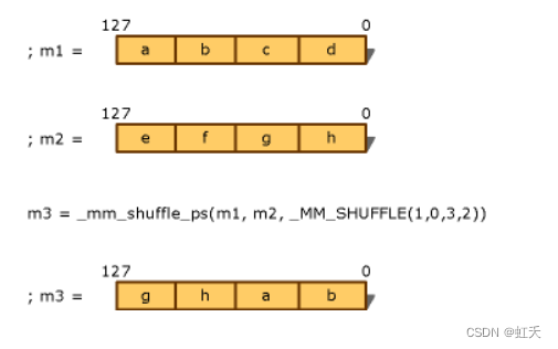 The SSE instructions into ARM NEON