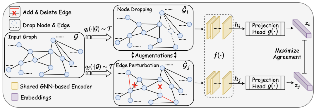 [reading notes] Figure comparative learning gnn+cl