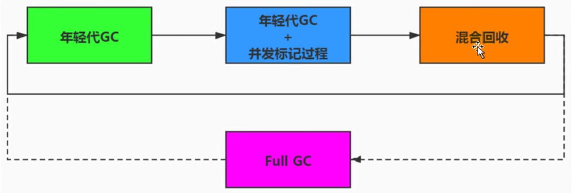 JVM之垃圾回收器下篇