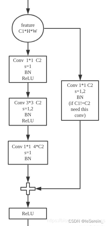 【pytorch】ResNet18、ResNet20、ResNet34、ResNet50网络结构与实现
