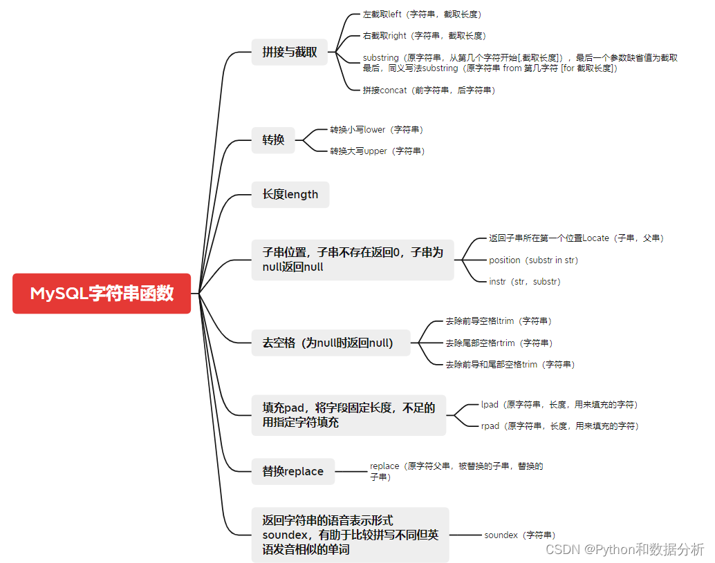 MySQL中的文本處理函數整理，收藏速查