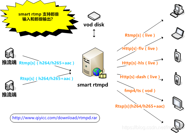 webrtc 中怎么根据 SDP 创建或关联底层的 socket 对象？