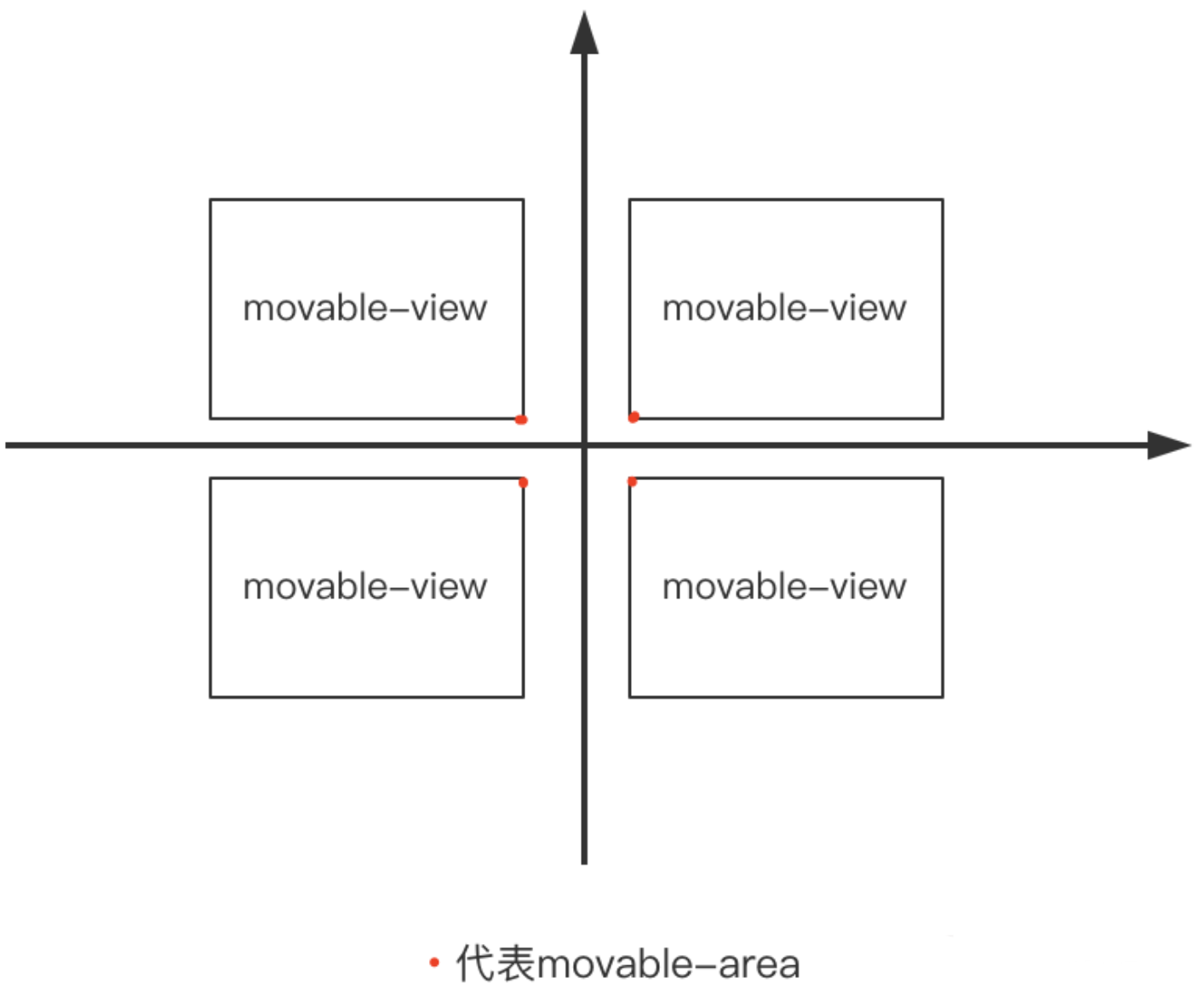 Illustration and text demonstrate the movable range of the applet movable view