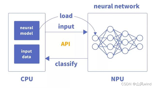 Differences among CPU, GPU and NPU