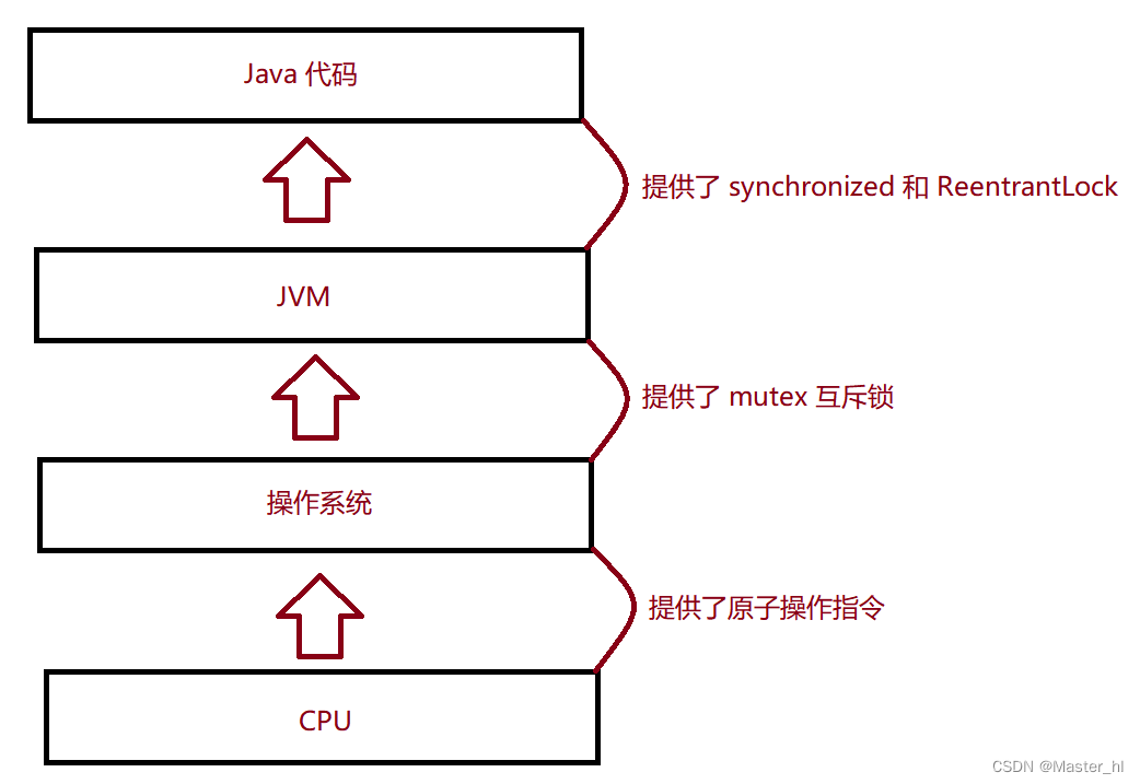 【多线程进阶】--- 常见锁策略，CAS，synchronized底层工作原理，JUC，线程安全的集合类，死锁