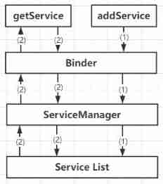 Systemserver service and servicemanager service analysis