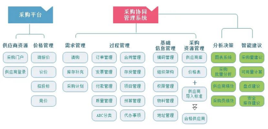 加工制造业智慧采购系统解决方案：助力企业实现全流程采购一体化协同