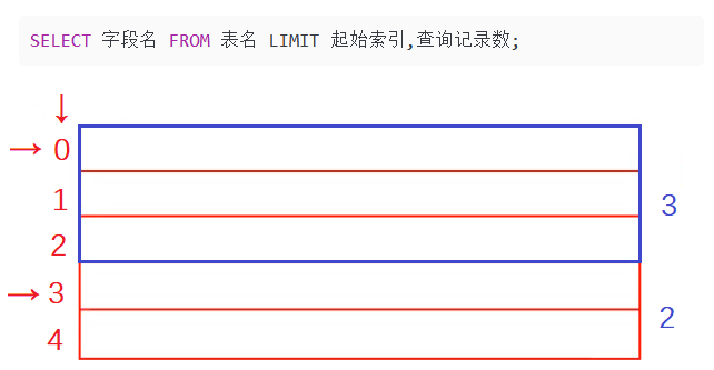 MySQL --- 数据库查询 - 排序查询、分页查询