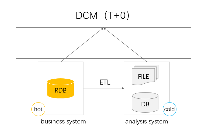 DCM middleware family welcomes a new member