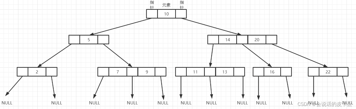 Differences and application scenarios between MySQL index clock B-tree, b+tree and hash indexes