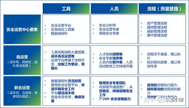 网络信息安全运营方法论 （中）