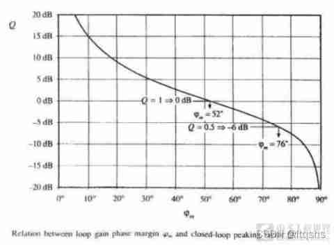 Loop compensation - explanation and calculation of first-order, second-order and op amp compensation