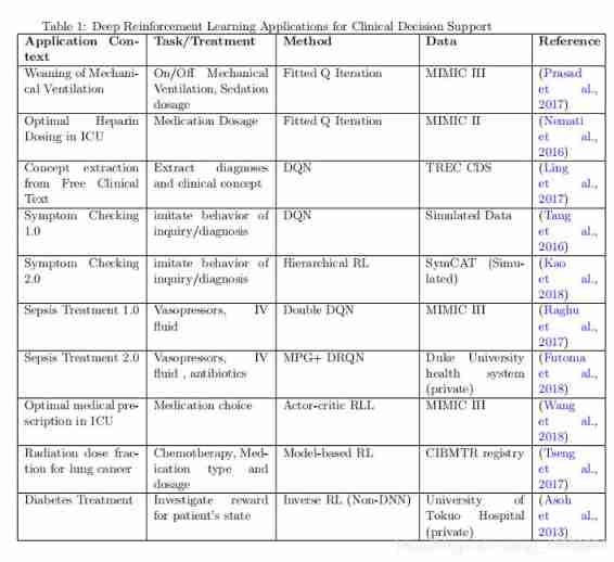 [reinforcement learning medical] deep reinforcement learning for clinical decision support: a brief overview