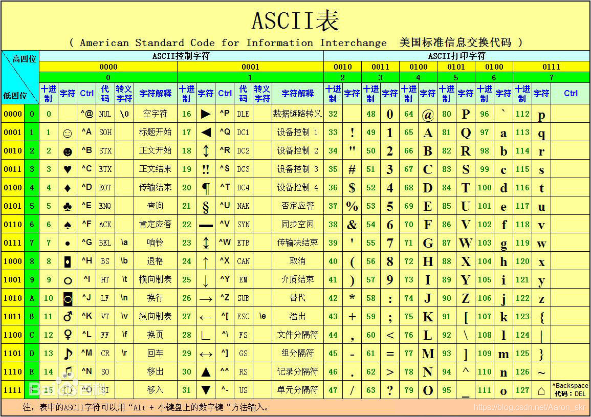 ASCII表