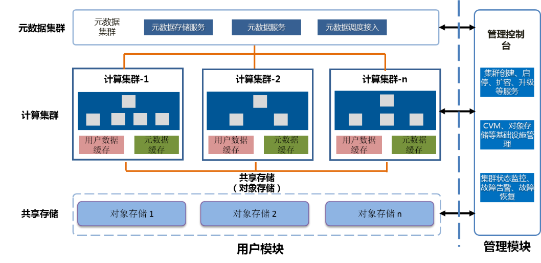 超大规模数仓集群在大型商业银行的落地实践_元数据_06