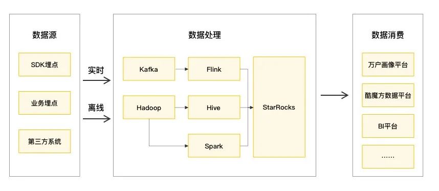 酷开科技 × StarRocks：统一 OLAP 分析引擎，全面打造数字化的 OTT 模式