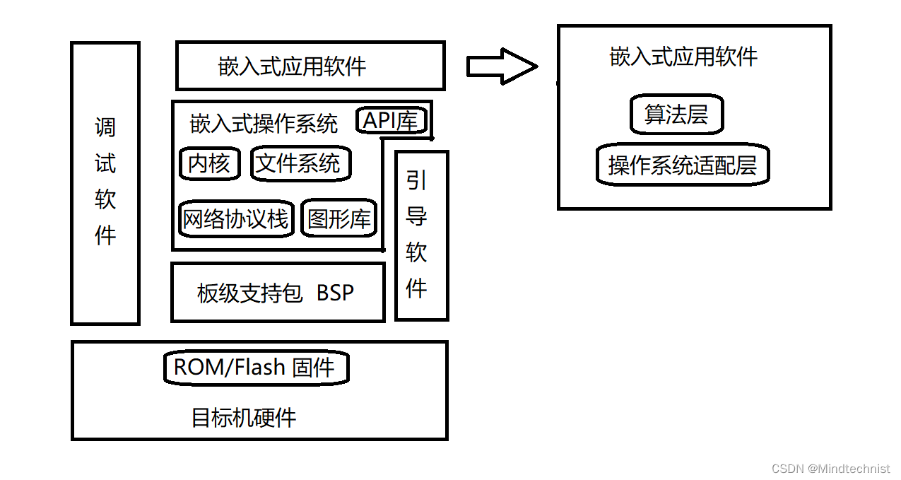 嵌入式软件组件经典架构与存储器分类