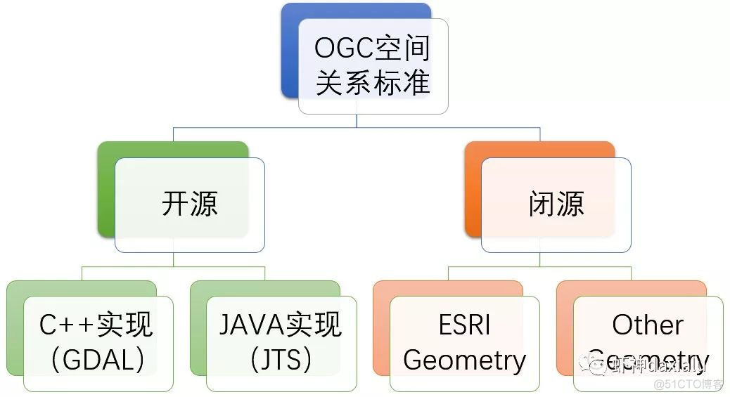 PySpark Operator processing spatial data full parsing （4）： First, let's talk about spatial operations _java_08