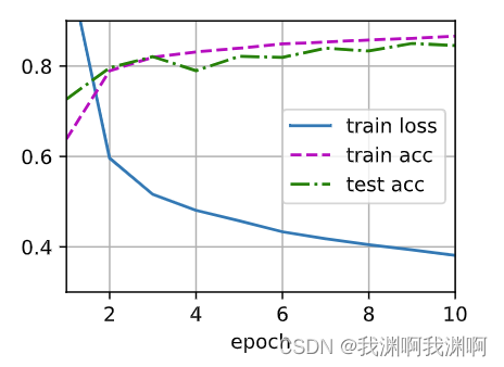 Pytorch MLP