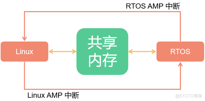 详解全志V853上的ARM A7和RISC-V E907之间的通信方式_v8_03