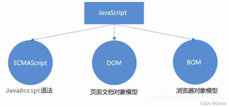 JS --- all basic knowledge of JS (I)