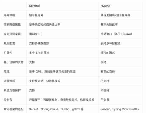 Comparison between sentinel and hystrix