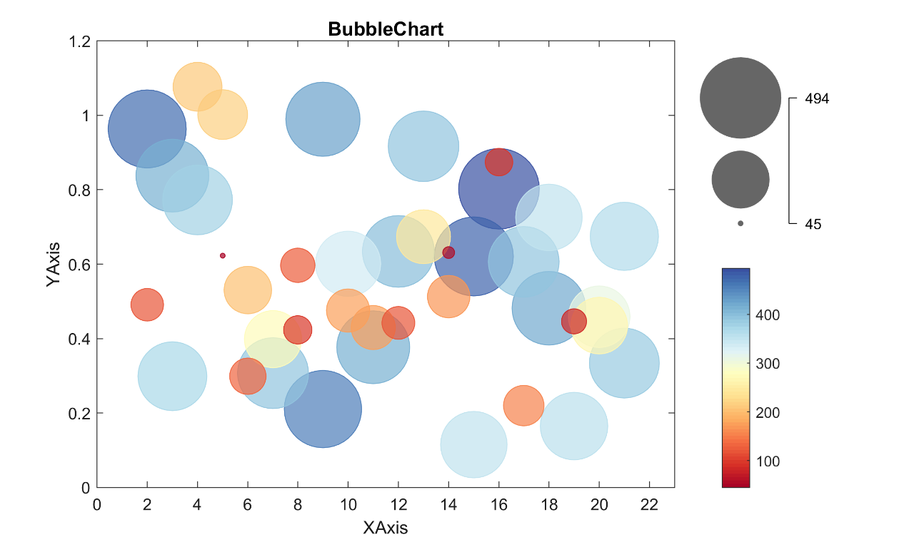 Matlab paper illustration drawing template No. 41 - bubble chart (bubblechart)