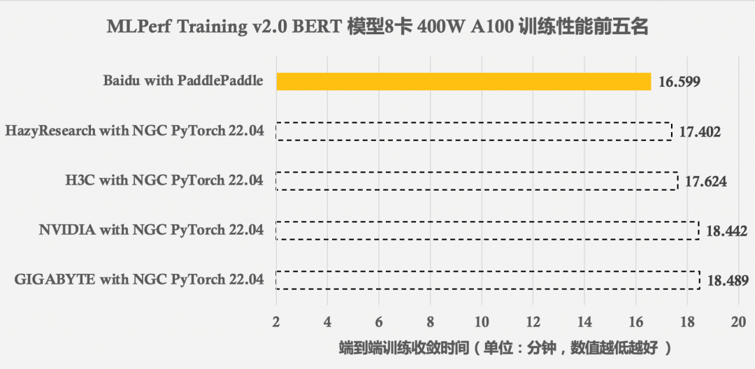 MLPerf Training v2.0 榜单发布，在同等GPU配置下百度飞桨性能世界第一