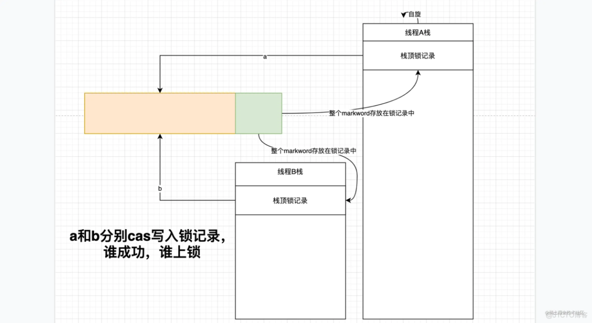 synchronized已经不在臃肿了，放下对他的成见之初识轻量级锁_加锁_03