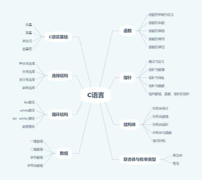 大学C语言入门到底怎么学才可以走捷径