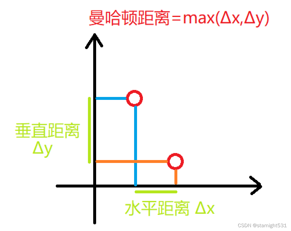 曼哈顿距离