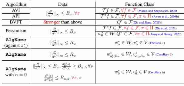 Princeton University, Peking University & UIUC | offline reinforcement learning with realizability and single strategy concentration